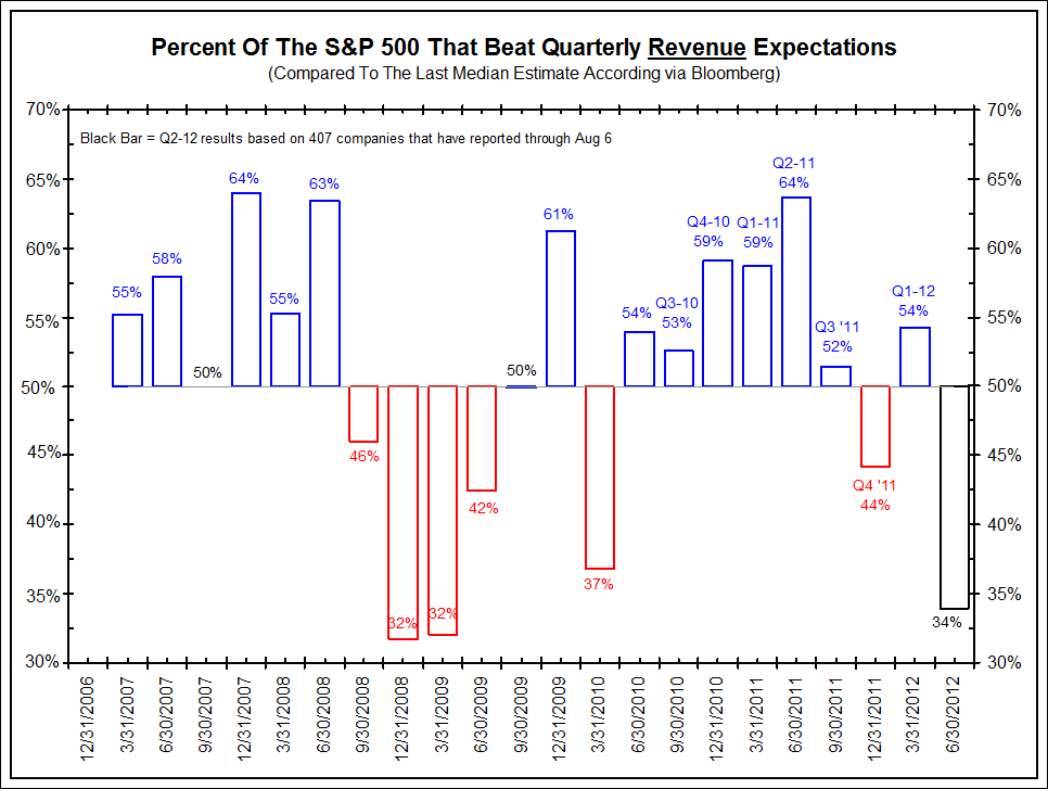 revenue beats Q2