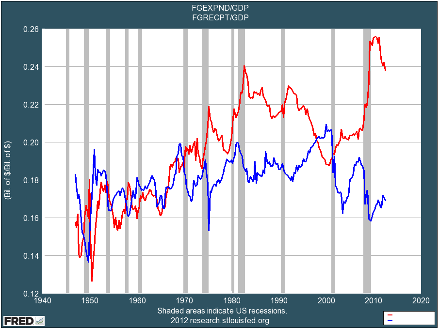 revenue and spending problem