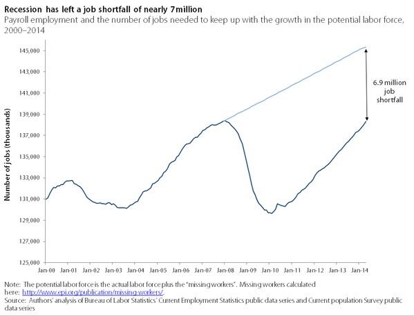 6.9 million job shortfall