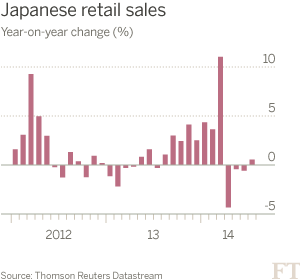 Japanese retail sales