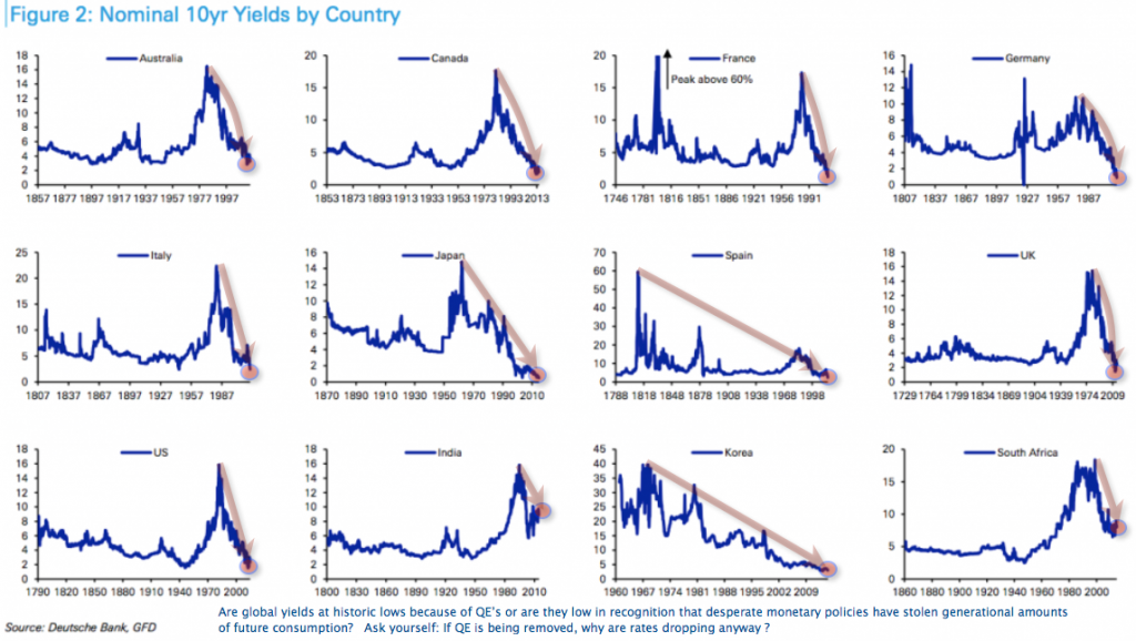 Global yields big picture