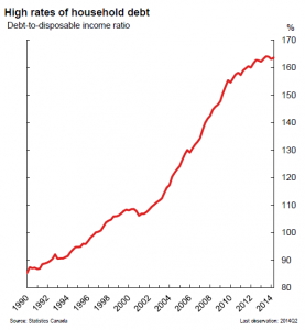 Canadian household-debt