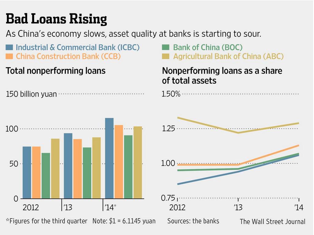 bad loans china