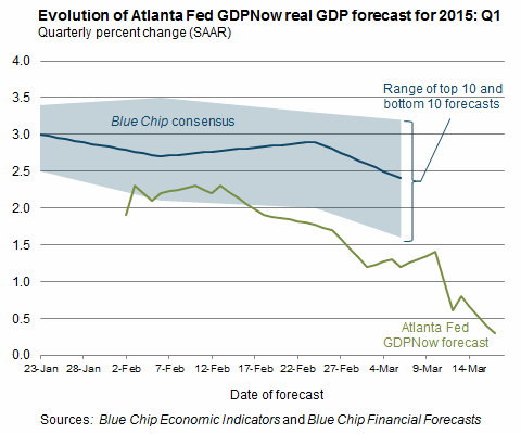 gdpnow-forecast-evolution