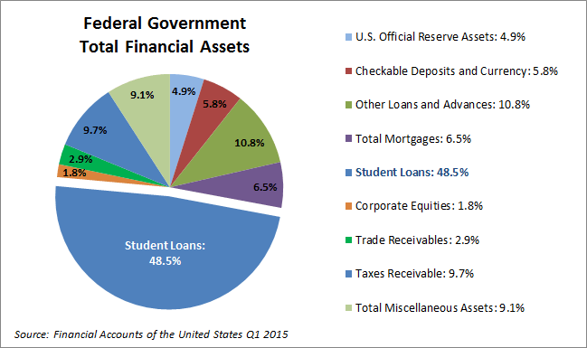 Federal-Government-Total-Financial-Assets-Q1-2015