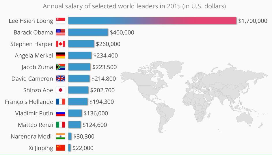 comparative-annual-salary-of-world-leaders-juggling-dynamite