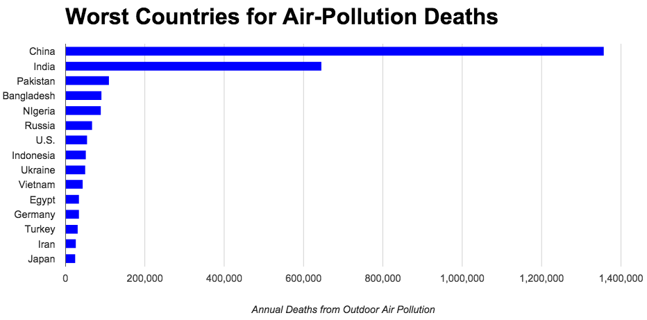 Рейтинг воздуха россии. Air pollution statistics 2020. Список самых загрязненных стран. Загрязнение воздуха статистика по странам. Статистика самых загрязненных стран.