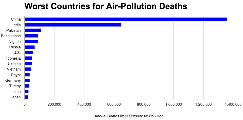 Рейтинг воздуха. Список самых загрязненных стран. Рейтинг самых загрязненных стран. Загрязнение атмосферы статистика стран. Рейтинг стран по загрязнению атмосферы.
