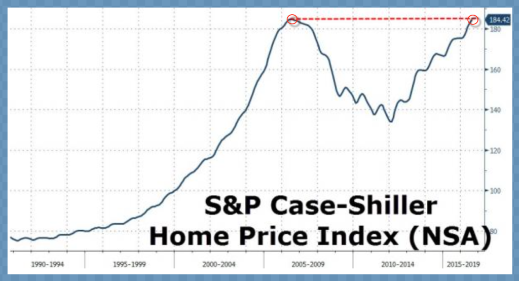 Case Shiller Index