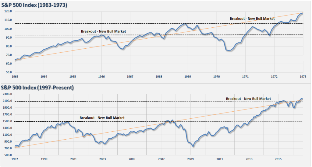 SP500-1960-1970-2000-Present-Bull-Bear-101616