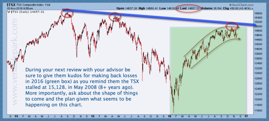 TSX long term view