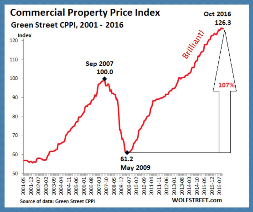 commercial property index