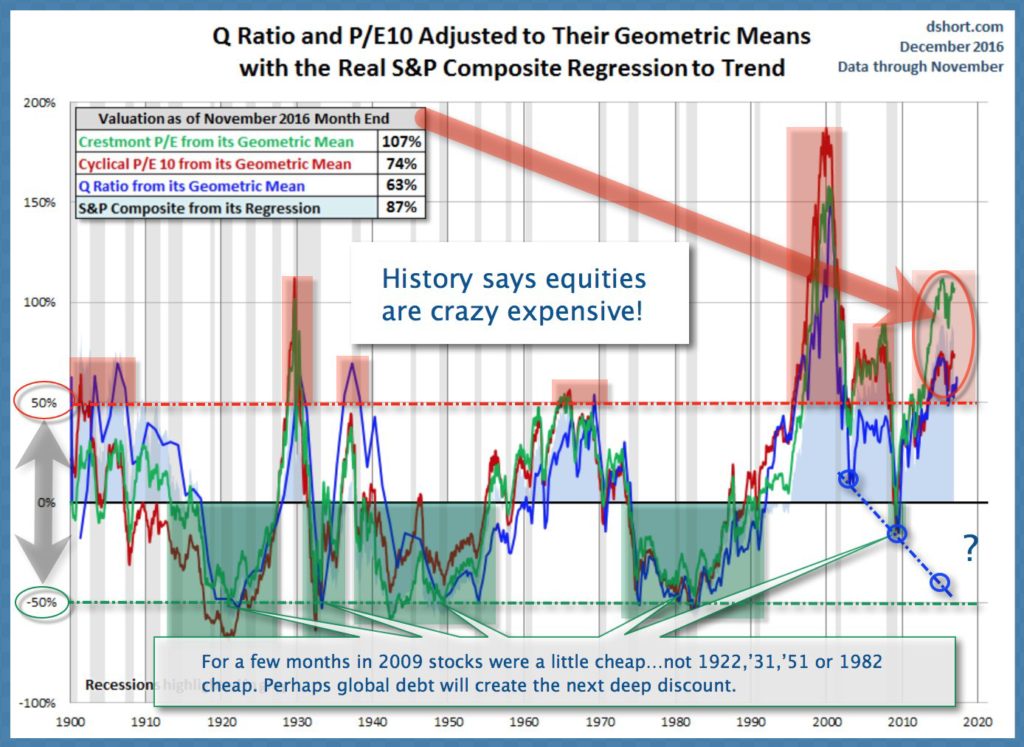 Historic valuations chart