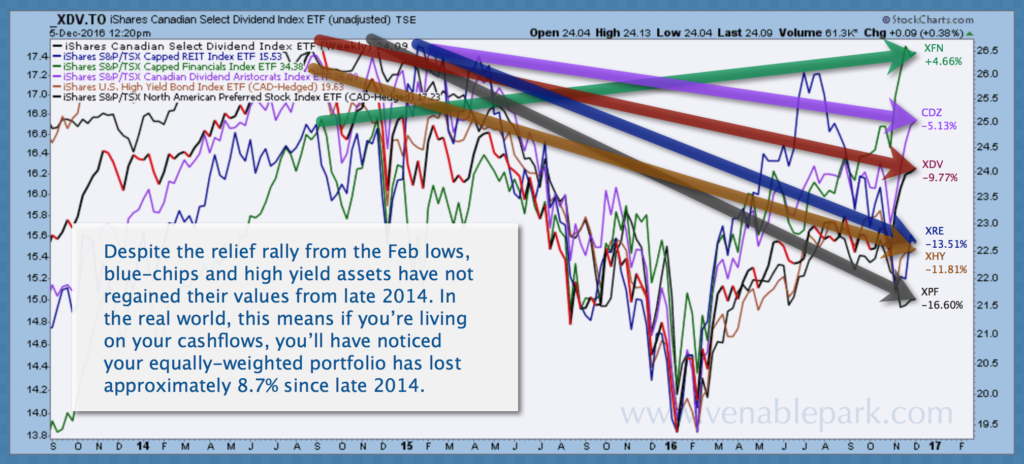 TSX sectors below 2014 high