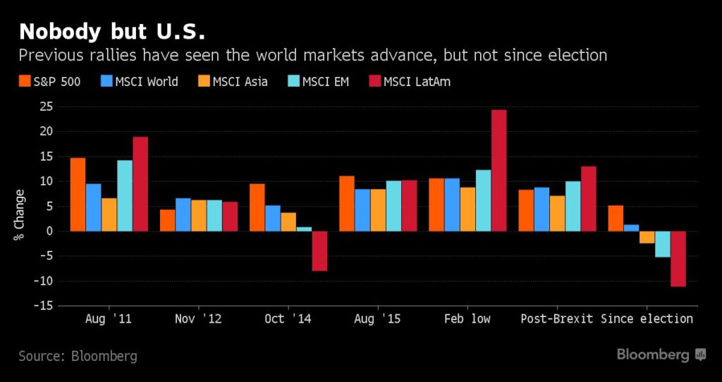 US stocks advance alone since election