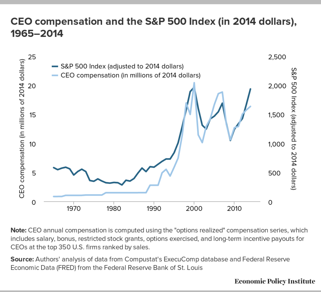 CEO comp and S&P