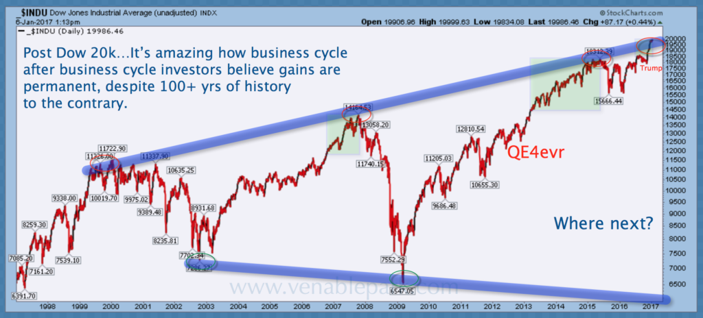 Dow since 1997