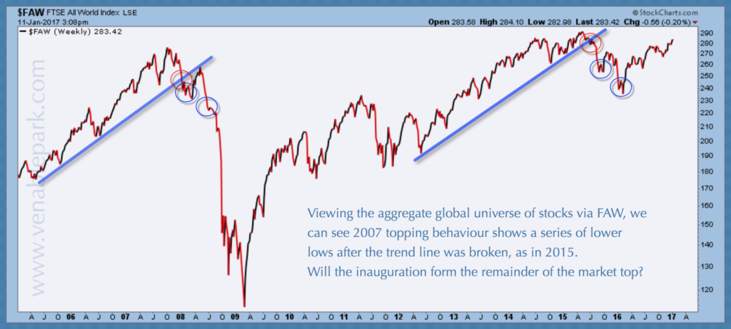 FTSE all world stock index