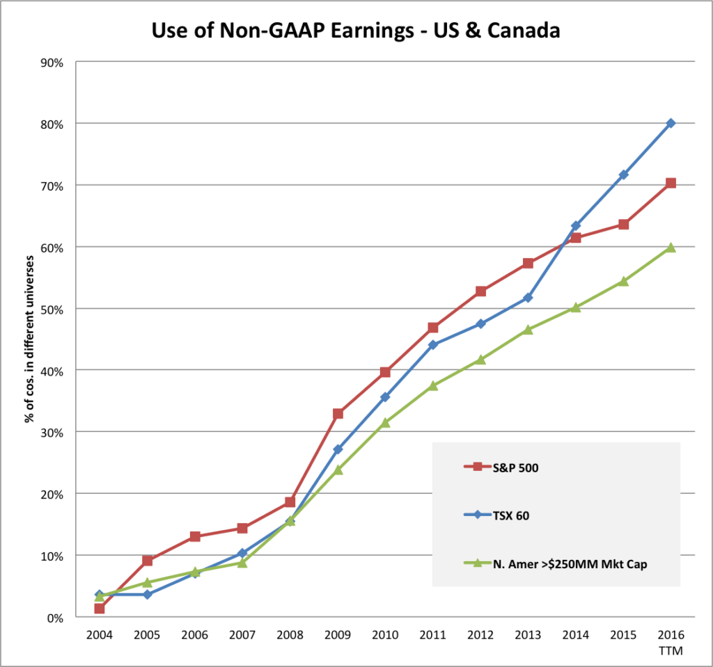 Non gap earnings on the rise