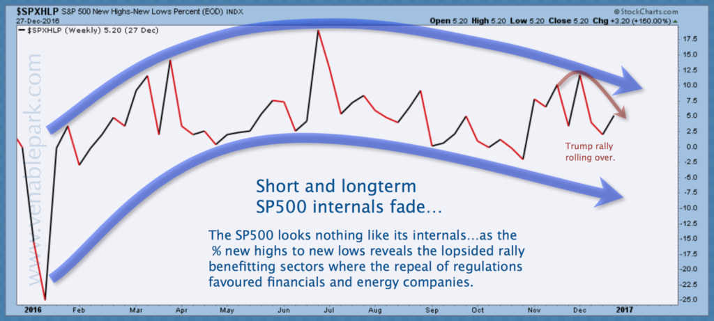 S&P internals Dec 30 2016