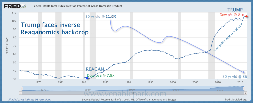 Trump and Reaganomics