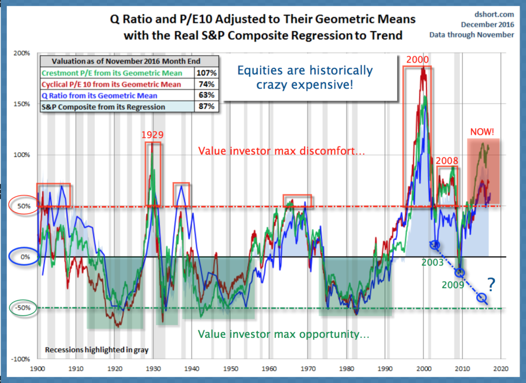 Valuation cycles