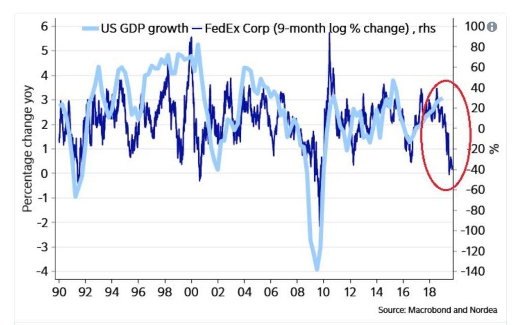 Transports leading stock market and economy lower | Juggling Dynamite