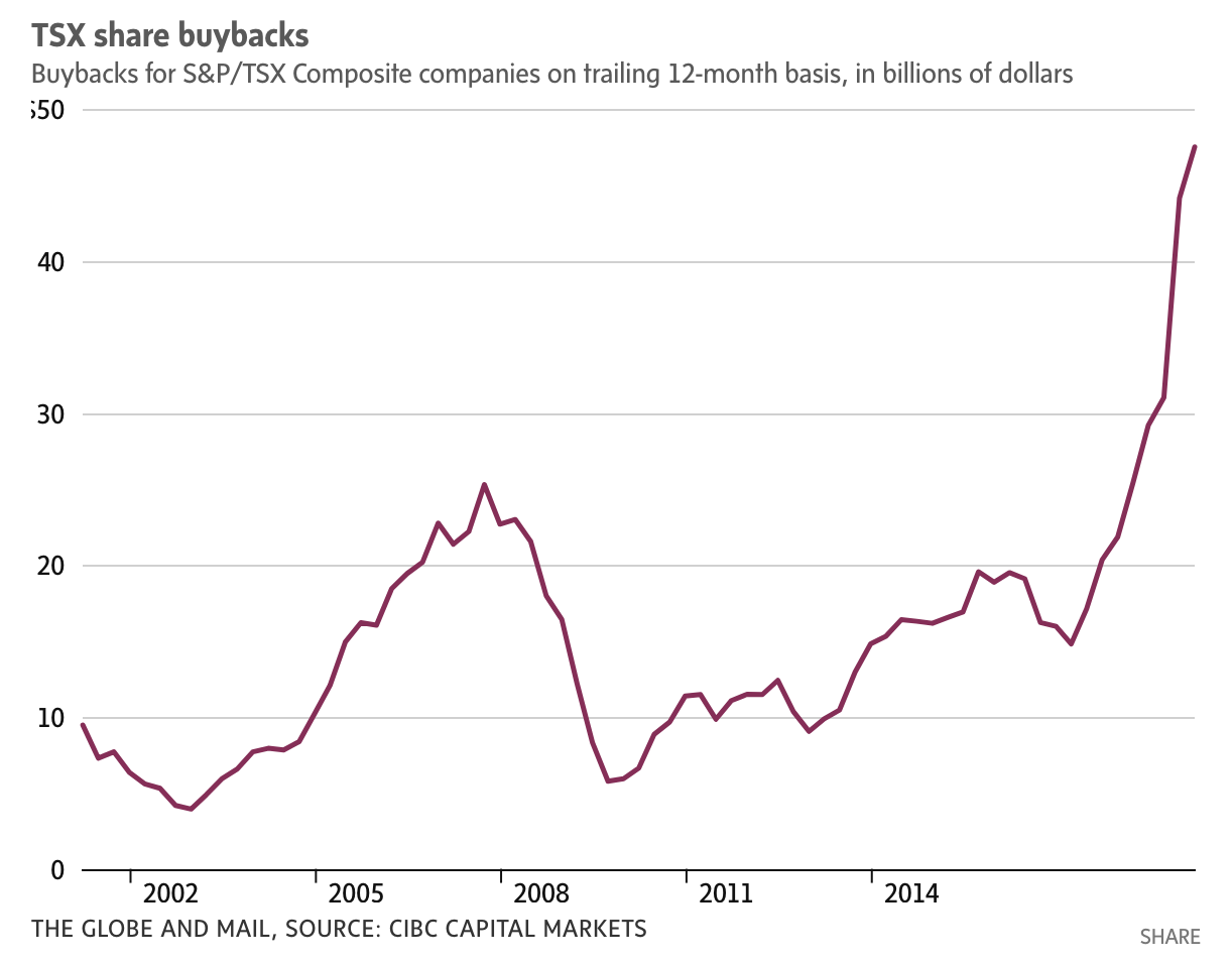 Canadian c-suite squandering cash in buyback mania too | Juggling Dynamite