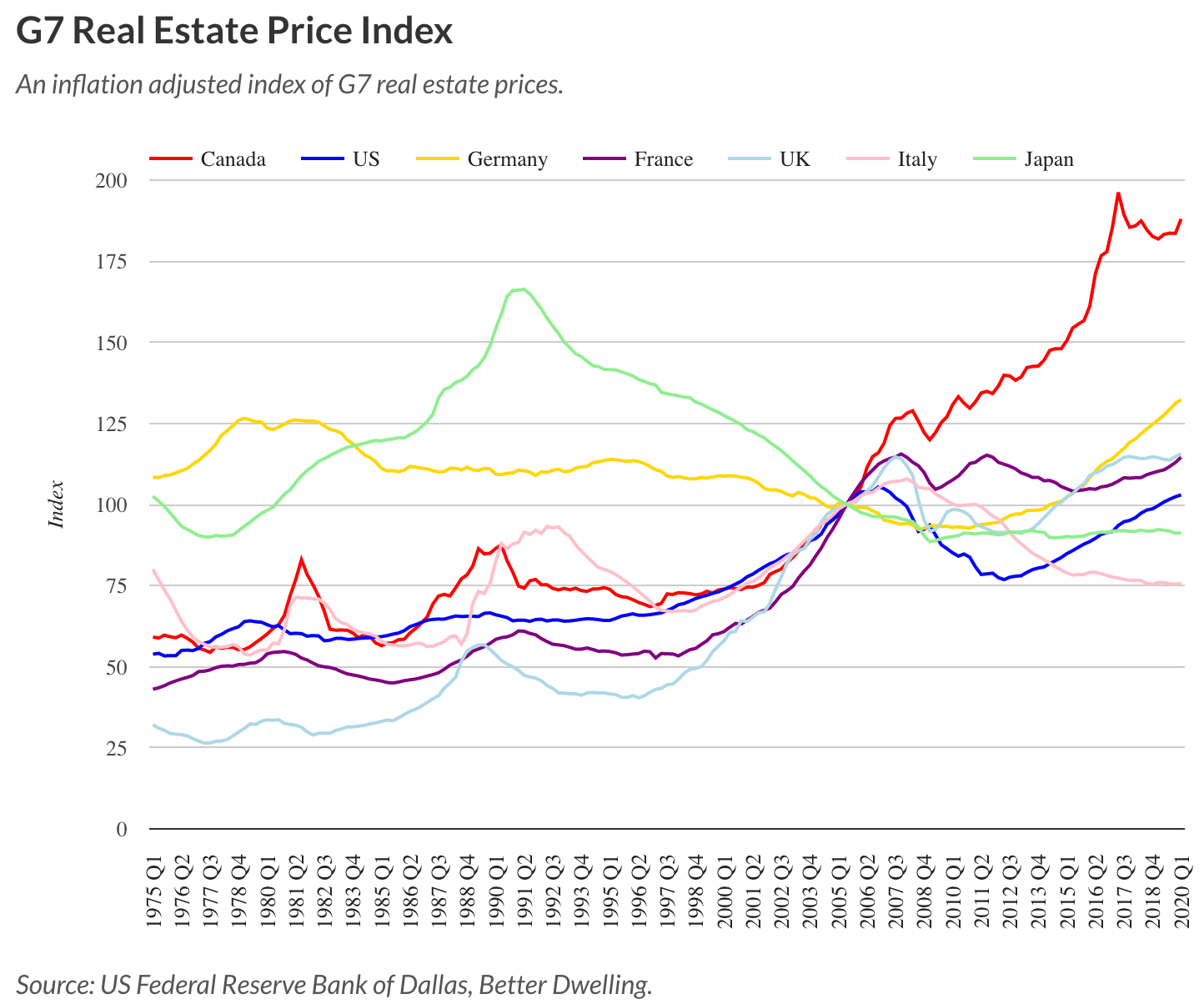 Canada S Housing Bubble Most Ominous In The G7 Juggling Dynamite