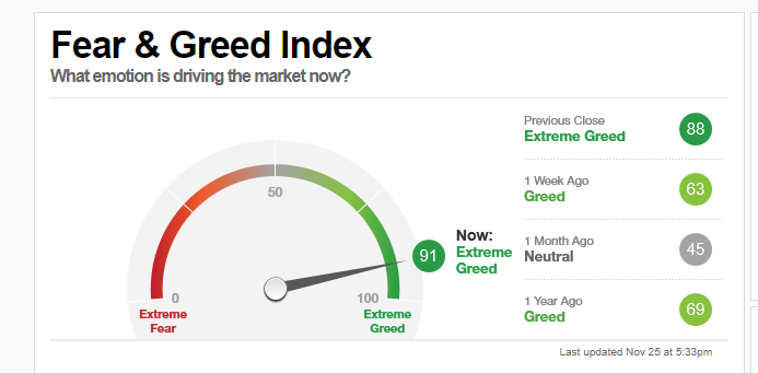 Fear and greed index что это