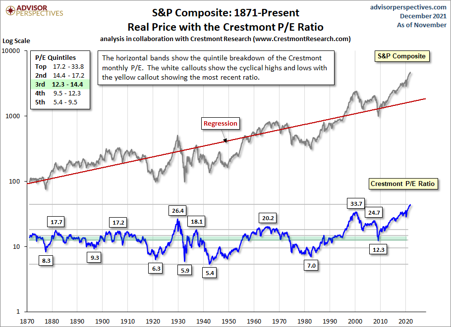 Сотая регрессия. График p/e s&p500 на 100 лет. P/E Шиллера s p500. График доходности SP 500. S&P 500 график Шиллер.