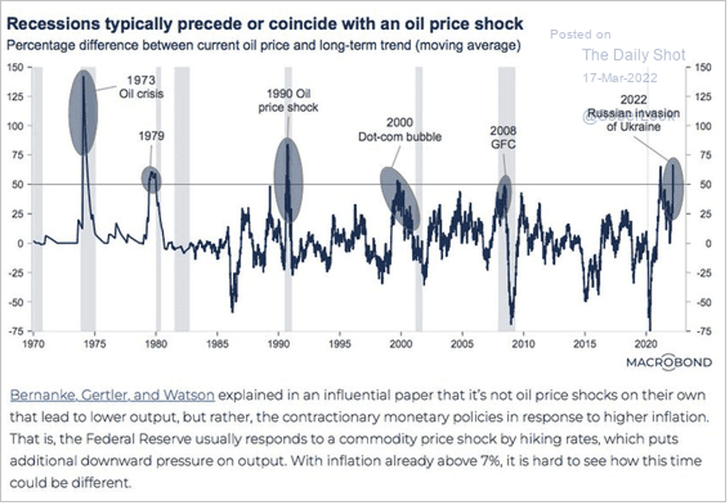 https://jugglingdynamite.com/wp-content/uploads/2022/03/Recessions-triggered-as-rate-hikes-follow-oil-price-shock.png