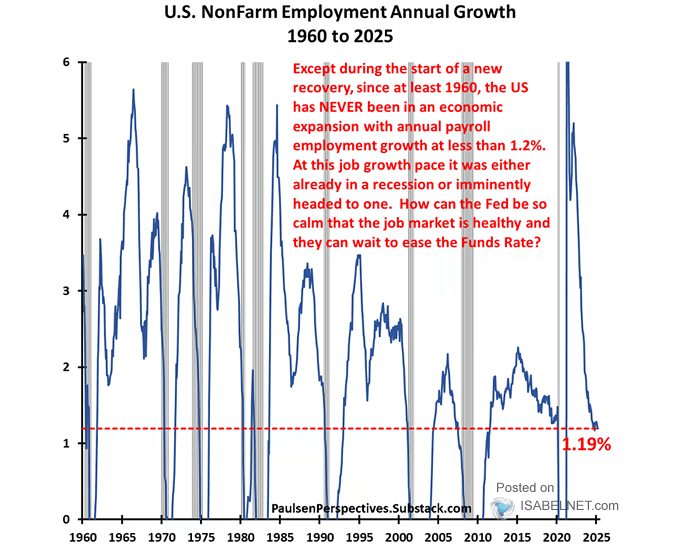 Image for the Tweet beginning: 🇺🇸Job

US job growth below 1.2%