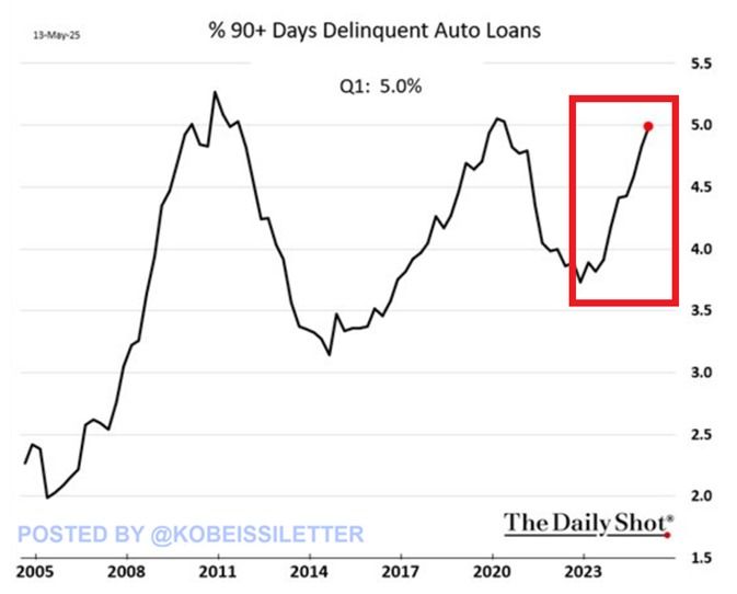 Image for the Tweet beginning: US auto loan serious delinquencies